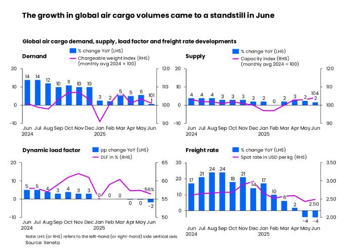 Consumers 'voting with their wallets' as air cargo market prepares for the long-term effect of uncertainty 
mvnt.us/m2441257 #Transport 
<a href="/joinxeneta/">Xeneta</a>
 #Airfreight #eCommerce #Freight