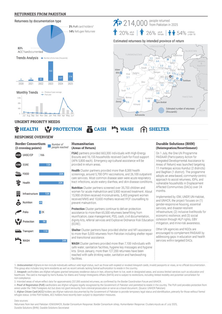 "As of 5 July, 1.1 million Afghans have returned to #Afghanistan in 2025, including 908,000 from #Iran and 214,000 from #Pakistan.

...Some 167,000 Afghans returned from Iran between 1 and 5 July alone."

reliefweb.int/report/afghani…