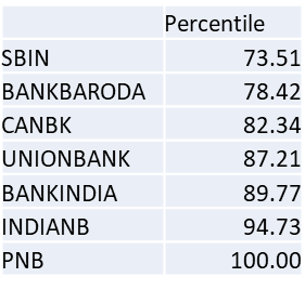 jk9379's tweet photo. #Nifty #NiftyBank #NiftyPSUBank #SBIN #BANKBARODA #INDIANB #CANBK #PNB #BANKINDIA #UNIONBANK
PSU Bank Percentile
Based on P&amp;L Quarterly &amp; Annual, Balance Sheet, Cash Flow, Valuation, Share Holding and Momentum https://t.co/BO48zkqvbX