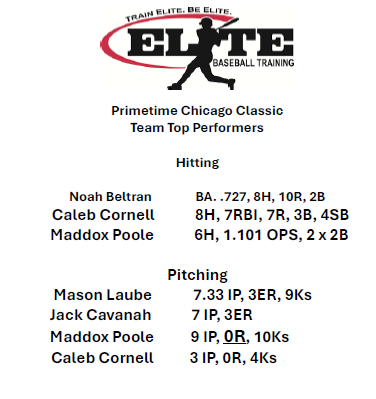 Elite Baseball Silva 2028 (@elite14usilva28) on Twitter photo Great weekend of competitive baseball at <a href="/PrimetimeIL/">Primetime</a>. Team battling with even more injuries but stayed focused and ended up 4-1-1, losing in semis. The fight and resilience of this group is amazing! <a href="/teams_elite/">Elite Baseball Teams</a> <a href="/MaddoxPoole4/">Maddox Poole</a> <a href="/Mason_Laube2028/">Mason Laube</a> <a href="/ConnorMcNa1154/">Connor McNamara</a> <a href="/CalebCornellx/">Caleb Cornell</a> Great weekend of competitive baseball at <a href="/PrimetimeIL/">Primetime</a>. Team battling with even more injuries but stayed focused and ended up 4-1-1, losing in semis. The fight and resilience of this group is amazing! <a href="/teams_elite/">Elite Baseball Teams</a> <a href="/MaddoxPoole4/">Maddox Poole</a> <a href="/Mason_Laube2028/">Mason Laube</a> <a href="/ConnorMcNa1154/">Connor McNamara</a> <a href="/CalebCornellx/">Caleb Cornell</a>
