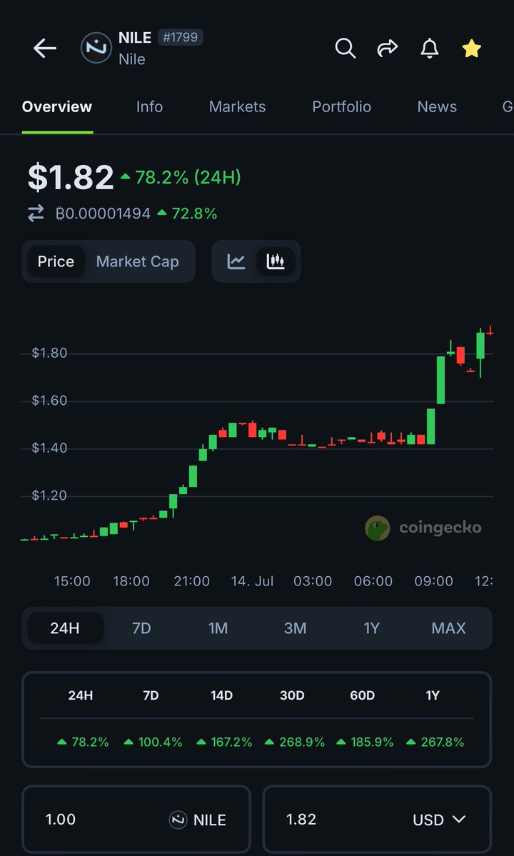 They’re early, but we’re not late.

3X from the bottom 😎

$NILE is still under $10M MC  the real wave hasn’t even started.

Don’t fade the next sleeper on <a href="/LineaBuild/">Linea.eth</a>.

Are you ready to bring tsunami on Nile .
#NILE #LineaSeason