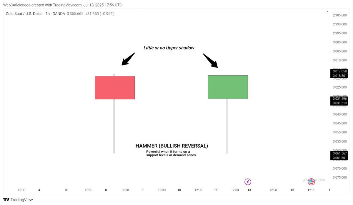 Web3Aficionado's tweet image. Hammer (Bullish Reversal)
This candle usually have a small body with a long lower wick.

Psychology behind the formation:
Sellers tried to push price down, but buyers fought back and closed price near the top.

Rejection of price going lower is what gives a potential bounce.