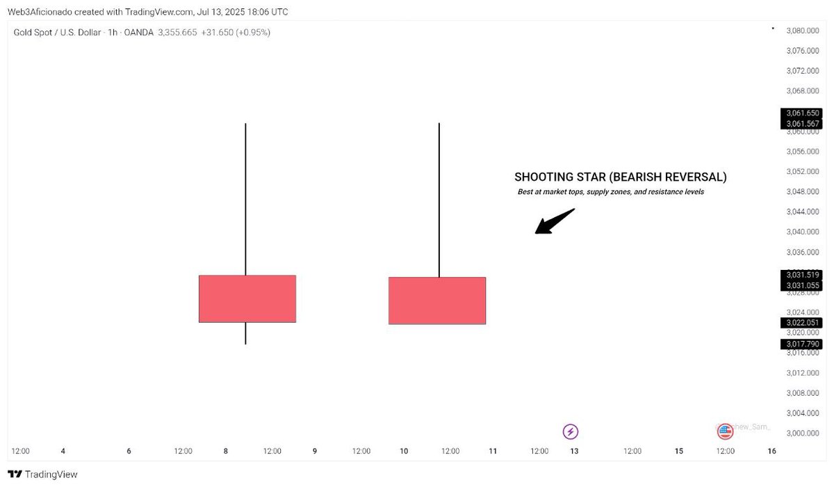 Web3Aficionado's tweet image. Shooting Star (Bearish Reversal)
It has a small body with a long upper wick.

Psychology behind the formation:
Buyers pushed price up, but sellers rejected it hard and brought it back down.
It shows weakness in buying pressure.