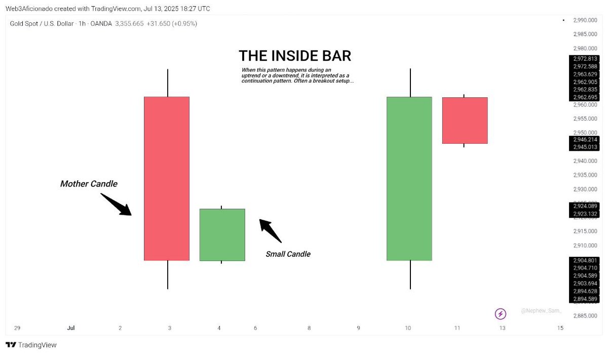 Web3Aficionado's tweet image. The Inside Bar:
A smaller candle that forms completely within the range of the previous one.

Psychology behind the formation:
Market is in a state of pause or indecision, often after a big move.
You can think of it as the market holding its breath.