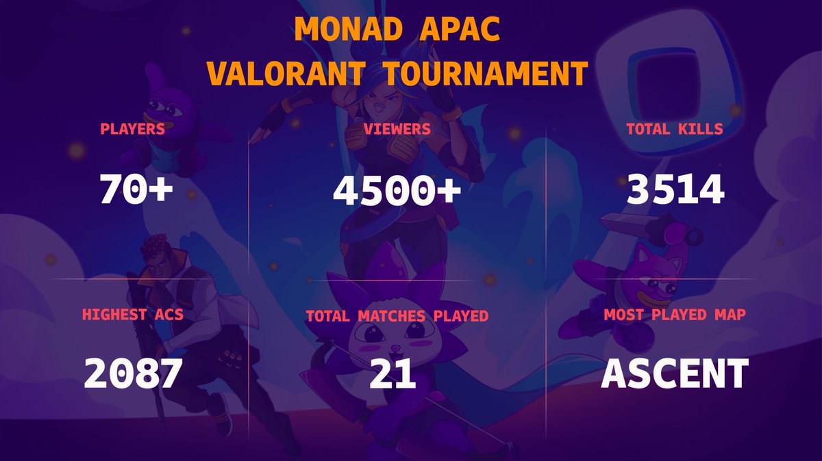 be_kindplss's tweet image. too bad if you missed the Monad APAC Valorant Tournament
a lot of the players were seriously bloodthirsty, always pushing, barely ever playing defense
being aggressive and quick to act is key in FPS games, but farmers don’t seem to know that