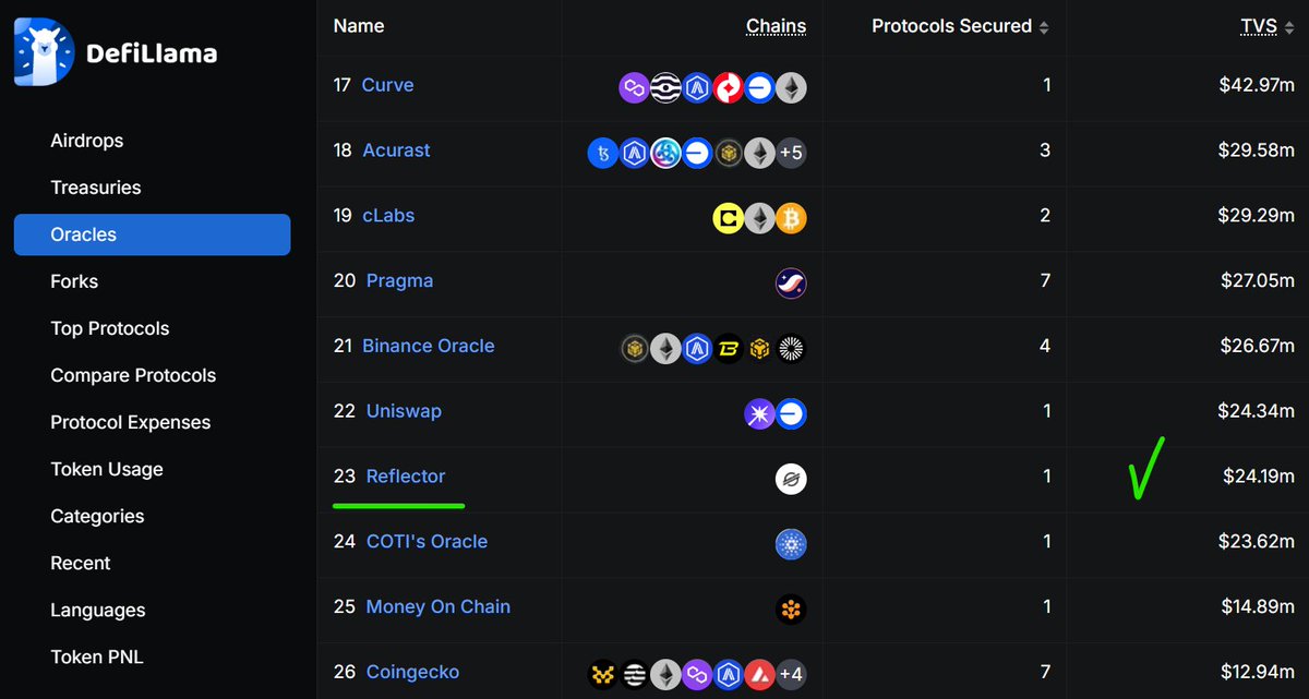 Hey, Uniswap, right behind you 😉