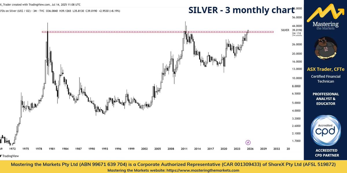 ASX__Trader's tweet image. Silver has just hit $39 USD and that’s a big deal. Why?
Because it's breaking out of a 40-year-long “cup and handle” pattern. That’s right — silver has been moving sideways for four decades.
Now, it looks like it’s entering a new secular bull market — just like the SP500 after…