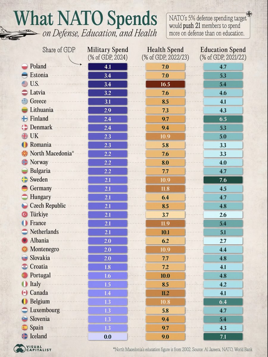 Türkiye, 2024 yılında GSYİH’sinin %2.1’ini askeri harcamalara ayırıyor. 

NATO’nun %5’lik hedefi dikkate alındığında, bu oranı yakalamak yaklaşık 40 milyar dolarlık ek kaynağın savunmaya yönlendirilmesi demek.

Güvenlik için kaynak gerektiği açık. Peki nereden kısacaksınız Sayın