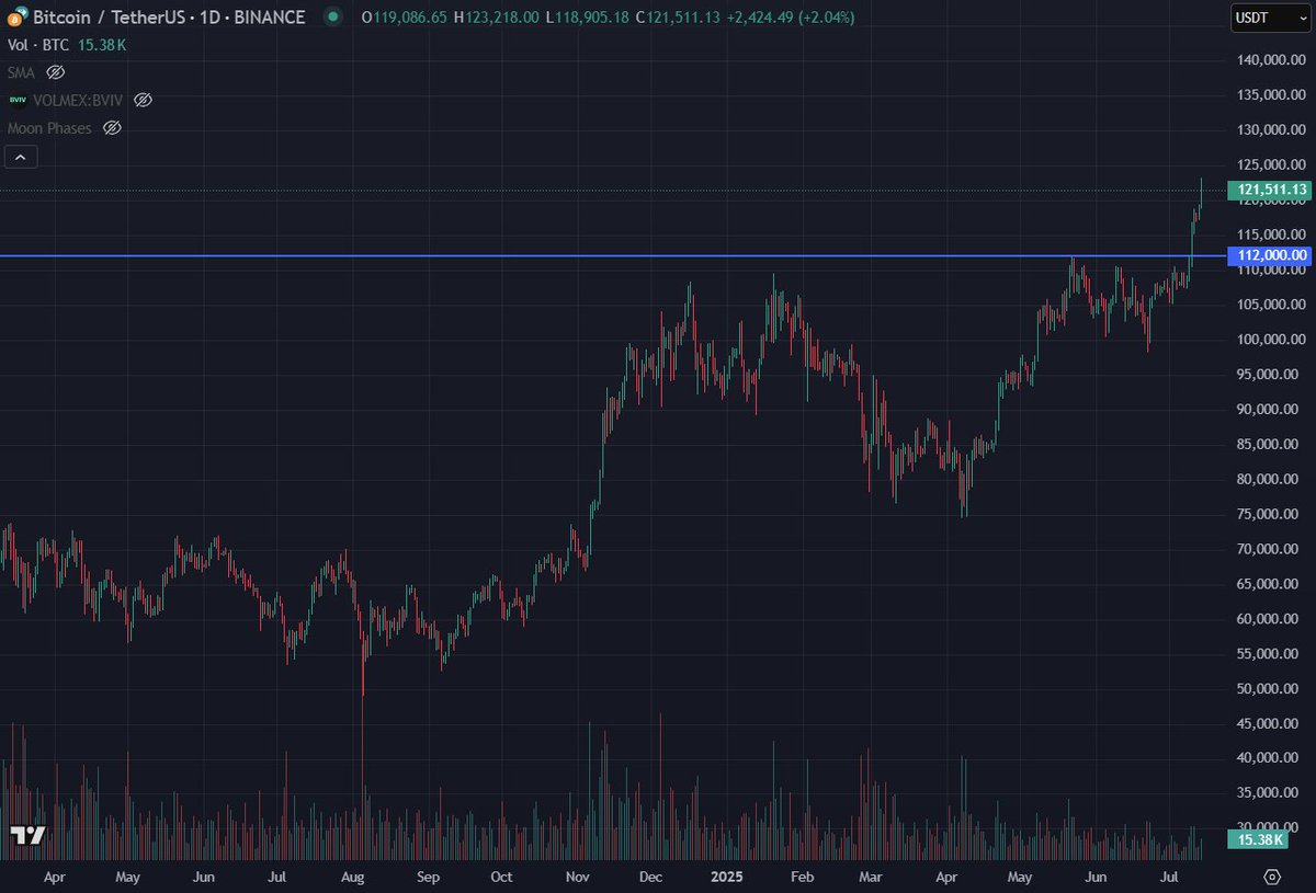 1/ macro and options view from fresh highs:

our trading desk is bullish on crypto in the near term, led by the range breakout in BTC above its recent highs of $112k. we see $125k as the first target, which will lead to a repricing higher across the altcoin complex