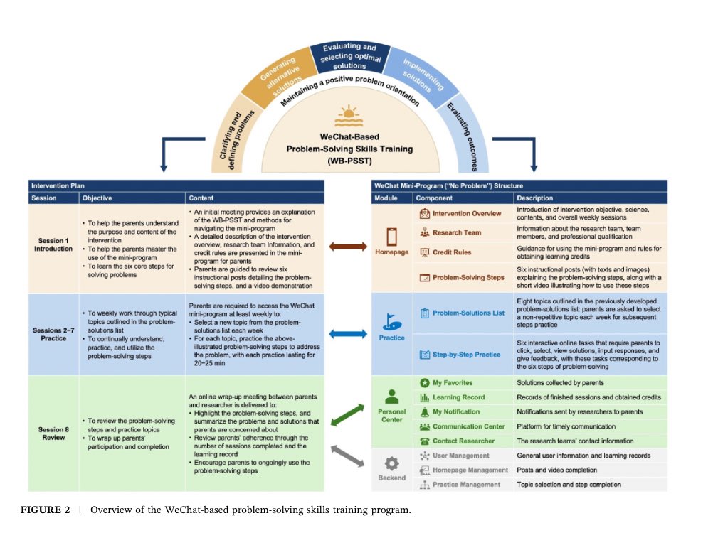 PsyOnc's tweet image. 📱 Can a WeChat-based tool support parents of kids w cancer? @PsyOnc
🧠 The “No problem” mini-program delivered 8 weeks of problem-solving skills training
✅ High satisfaction & engagement
⬆️ Improved coping & family adaptation
⬇️ Parental depression
onlinelibrary.wiley.com/doi/10.1002/po…