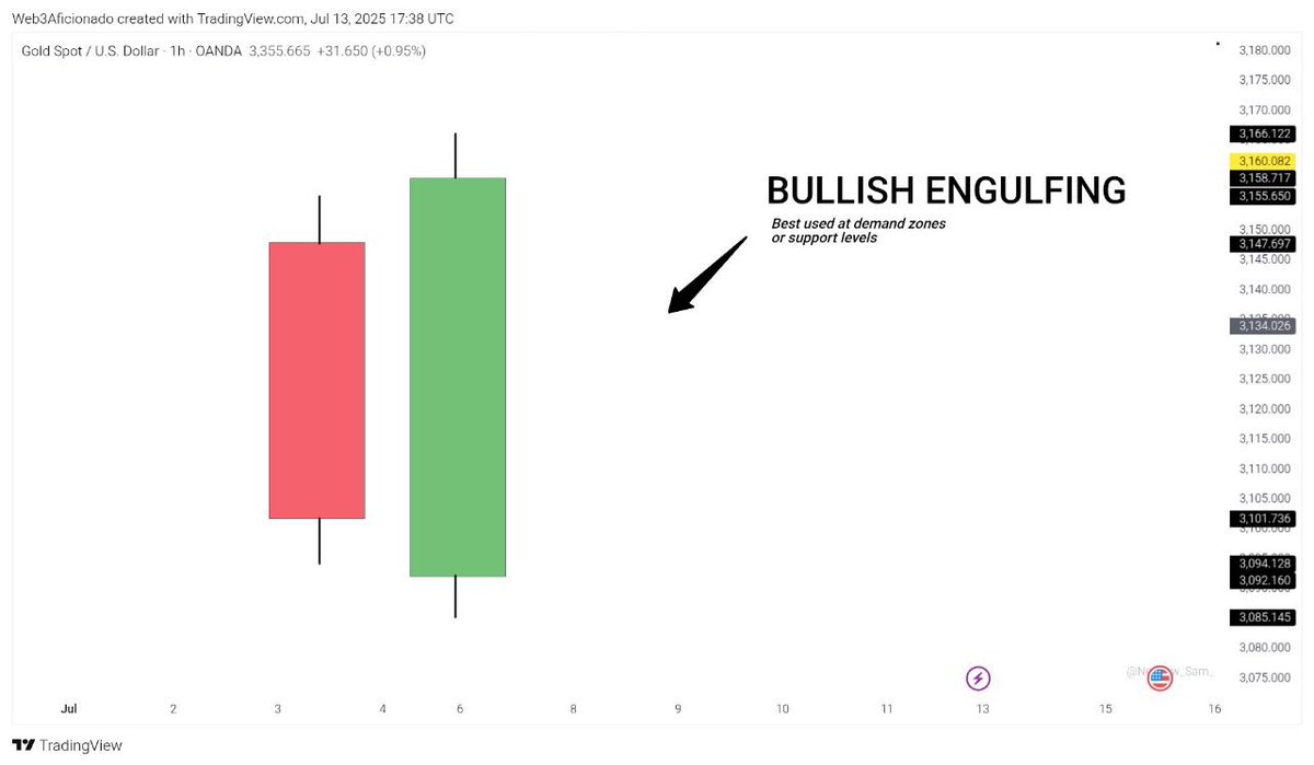 Web3Aficionado's tweet image. Bullish Engulfing Pattern:
A bearish candle followed by a strong bullish candle that engulfs the first.

This pattern shows that sellers were in control, but buyers came in aggressively and took over. A shift in momentum from bearish to bullish.