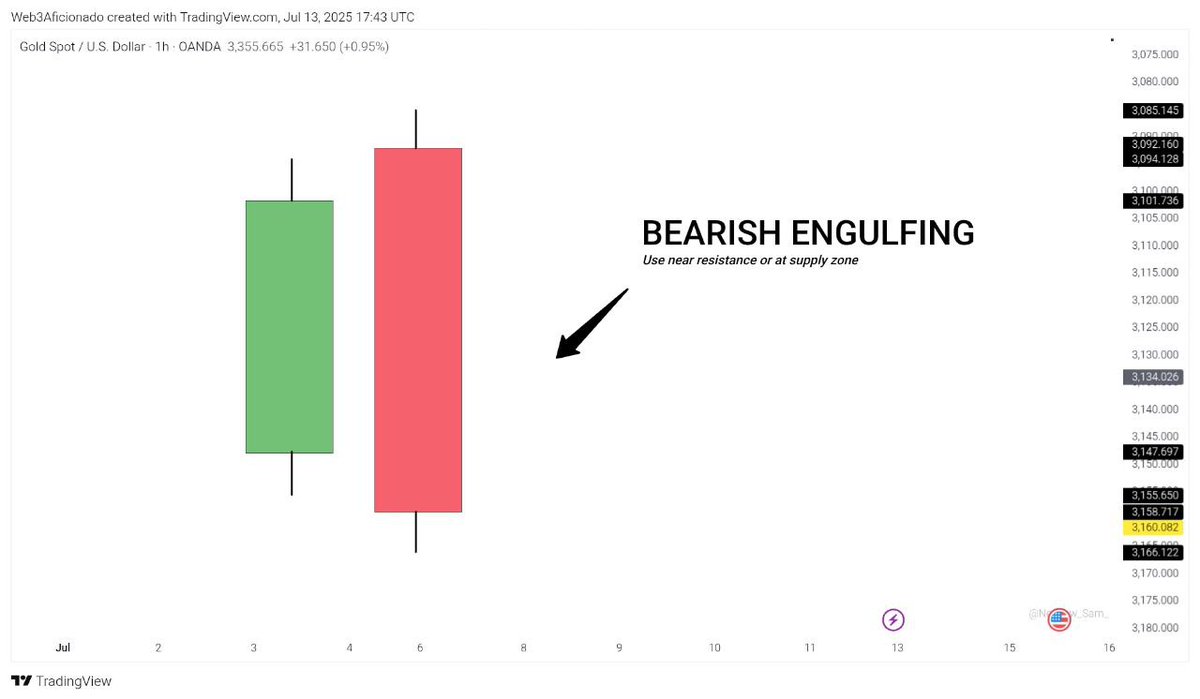 Web3Aficionado's tweet image. Bearish Engulfing Pattern:
It is the vice versa of a bullish engulfing bar. A bullish candle followed by a large bearish one that covers it completely

Buyers tried to push price up, but failed.
It signals possible reversal

Use near resistance or at supply zones.