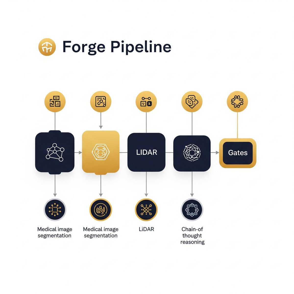 TAPBlockchain's tweet photo. 8️⃣
⚙️ The Forge pipeline: Reserved for high-tier contributors, featuring advanced tasks (medical segmentation, LiDAR, chain-of-thought reasoning) gated by reputation .
#ExpertAnnotators #SapienForge @JoinSapien #CryptoNews #CryptoScam https://t.co/BVGD6AZeAX