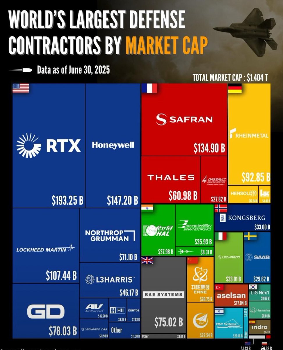 Norbert Fanchon (@fanchonnorbert) on Twitter photo Les plus grandes entreprises de défense par capitalisation boursière 🎖️
<a href="/SAFRAN/">Safran</a>, <a href="/thalesgroup/">Thales Group</a> & <a href="/Dassault_OnAir/">Dassault Aviation</a> assurent le leadership de la #France, juste derrière les #USA 💪🏼💪🏼💪🏼
#14Juillet #Défilédu14juillet #BastilleDay #BastilleDay2025 Les plus grandes entreprises de défense par capitalisation boursière 🎖️
<a href="/SAFRAN/">Safran</a>, <a href="/thalesgroup/">Thales Group</a> & <a href="/Dassault_OnAir/">Dassault Aviation</a> assurent le leadership de la #France, juste derrière les #USA 💪🏼💪🏼💪🏼
#14Juillet #Défilédu14juillet #BastilleDay #BastilleDay2025