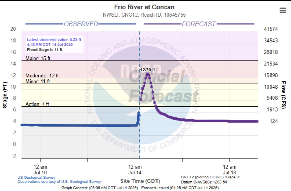 JeffLindner1's tweet image. Flash flooding again over SW TX this time the Frio River. #txwx