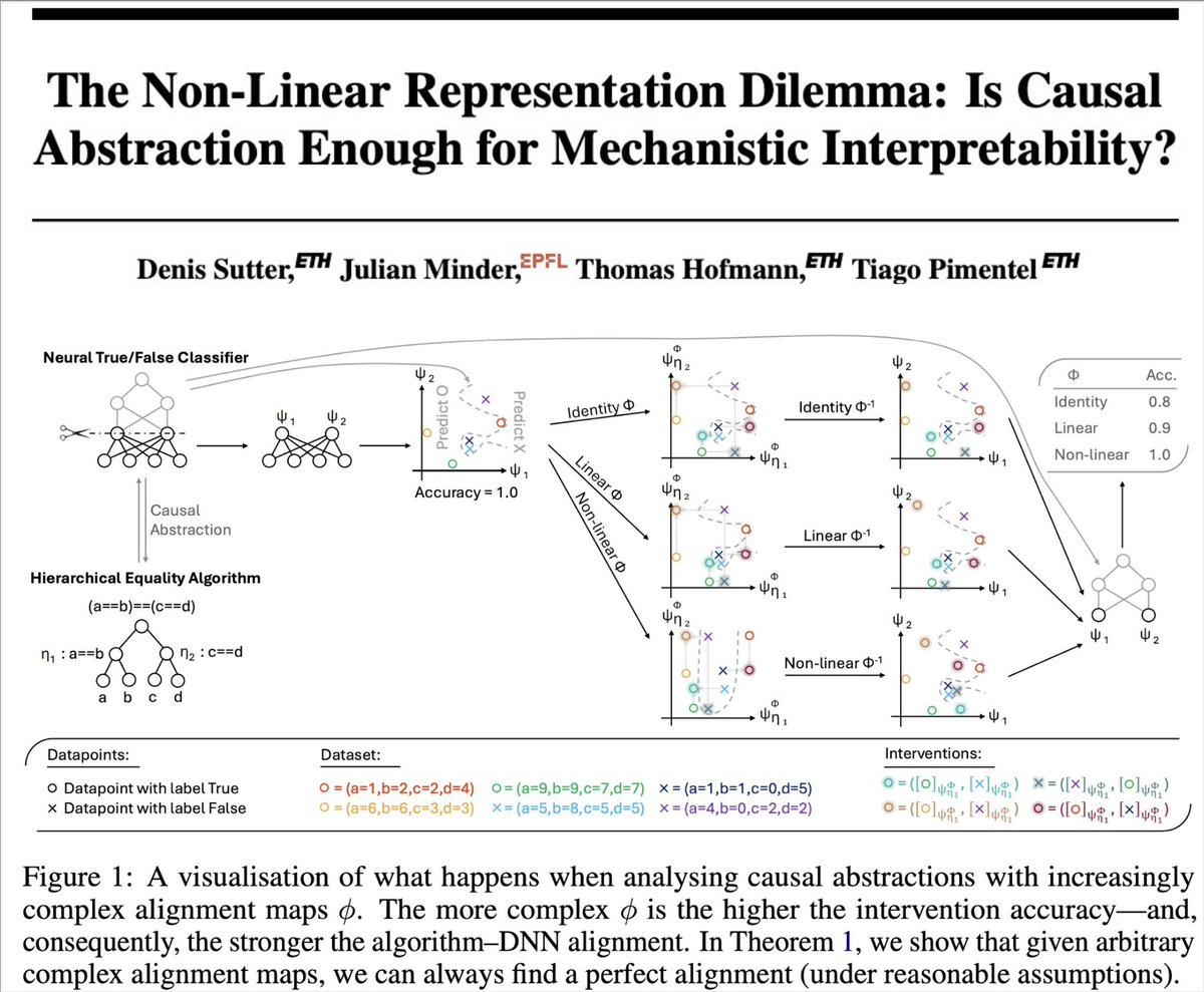 tpimentelms's tweet image. Mechanistic interpretability often relies on *interventions* to study how DNNs work. Are these interventions enough to guarantee the features we find are not spurious? No!⚠️ In our new paper, we show many mech int methods implicitly rely on the linear representation hypothesis🧵