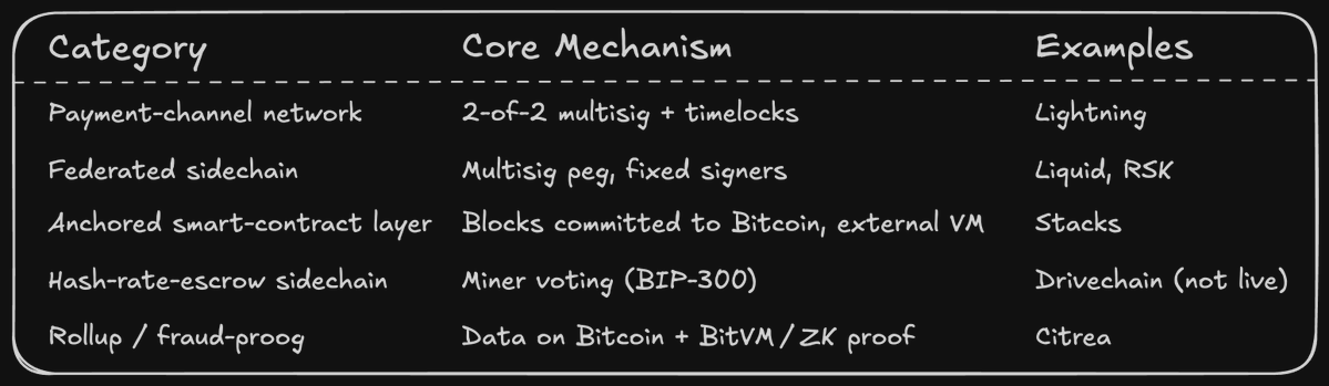 Bullish on #Bitcoin the asset, cautious on “Bitcoin L2s.”
Most Bitcoin L2 efforts fall into a handful of patterns and each drops at least one of trustlessness, liquidity, or UX.