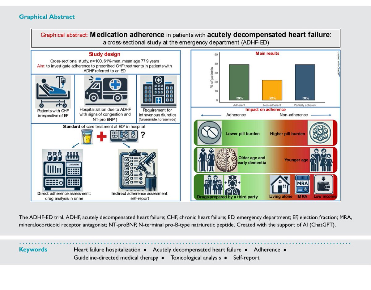 EJHFEiC's tweet image. 🗞️ Medication adherence in patients with acutely decompensated heart failure: A cross-sectional study in the emergency department (ADHF-ED)
@ESC_Journals @GiuseppeGalati_
@AmrAbdin10 @HanCar
bit.ly/4nO19ts
