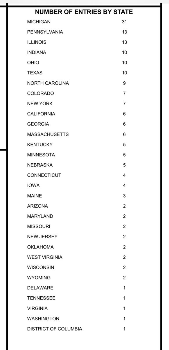 MISCA (@miscaswim) on Twitter photo Thank you coaches for promoting your teams & athletes at the national level!
<a href="/NISCAswim/">NISCA Coaches Assn</a>
✅ 2nd 🥈in the nation for Academic All American submissions.
✅ 2nd 🥈in the nation for Scholar Team Award submissions.
✅1st 🥇in the nation for Dual Meet Power Ranking submissions. Thank you coaches for promoting your teams & athletes at the national level!
<a href="/NISCAswim/">NISCA Coaches Assn</a>
✅ 2nd 🥈in the nation for Academic All American submissions.
✅ 2nd 🥈in the nation for Scholar Team Award submissions.
✅1st 🥇in the nation for Dual Meet Power Ranking submissions.