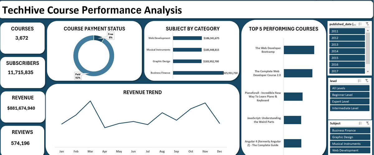 D_PreciousTech's tweet image. Hey #Datafam, I Just wrapped up building an interactive Excel dashboard as part of my learning journey📊
I’m super thankful to @techhivetechn for providing this free cohort and to our tutor @Chinaza_el for her expert guidance throughout this learning phase.
#DataAnalytics #Excel
