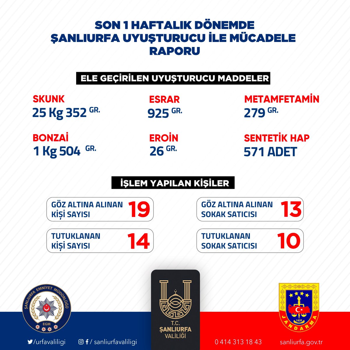🔸Son Bir Haftalık Dönemde Uyuşturucuya Karşı Yapılan Çalışmaların Sonuçları👇

#ŞanlıurfanınHuzuru
#TürkiyeninHuzuru
