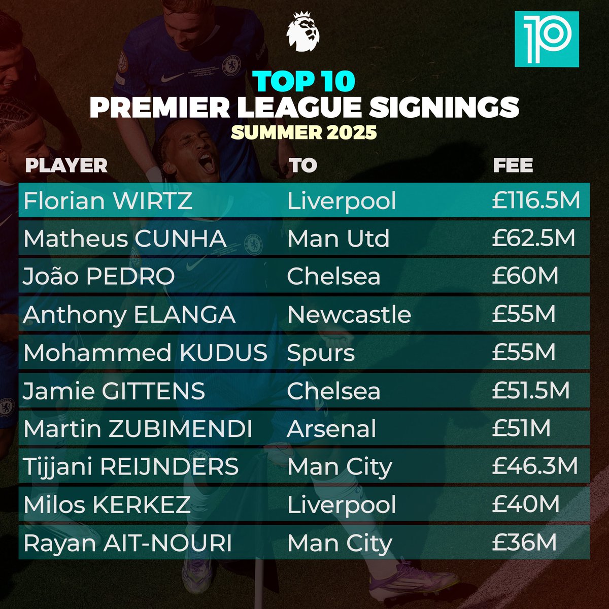 playmaker_EN's tweet image. ☀️ Top 🔟 #PL transfers so far this summer window...
1⃣ Wirtz 👉 Liverpool
2⃣ Cunha 👉 Man Utd
3⃣ Pedro 👉 Chelsea
4⃣ Elanga 👉 Newcastle
5⃣ Kudus 👉 Spurs
6⃣ Gittens 👉 Chelsea
7⃣ Zubimendi 👉 Arsenal
8⃣ Reijnders 👉 Man City
9⃣ Kerkez 👉 Liverpool
🔟 Ait-Nouri 👉 Wolves