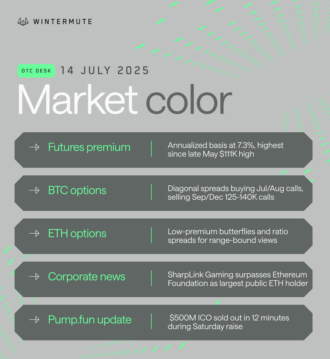 Market color by Wintermute OTC desk – 14 Jul 2025 BTC hits new ATH above  $122K triggering $435M short liquidations ╰ 3-month basis climbs to 7.3% as  Crypto Week brings regulatory clarity