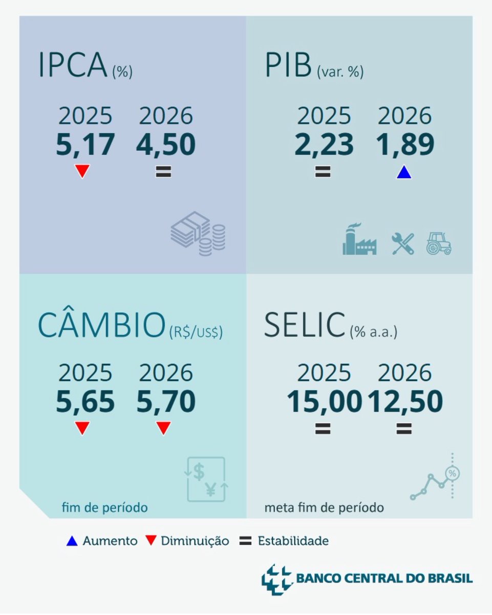 Confira as projeções do Banco Central para SELIC, IPCA e Dólar.