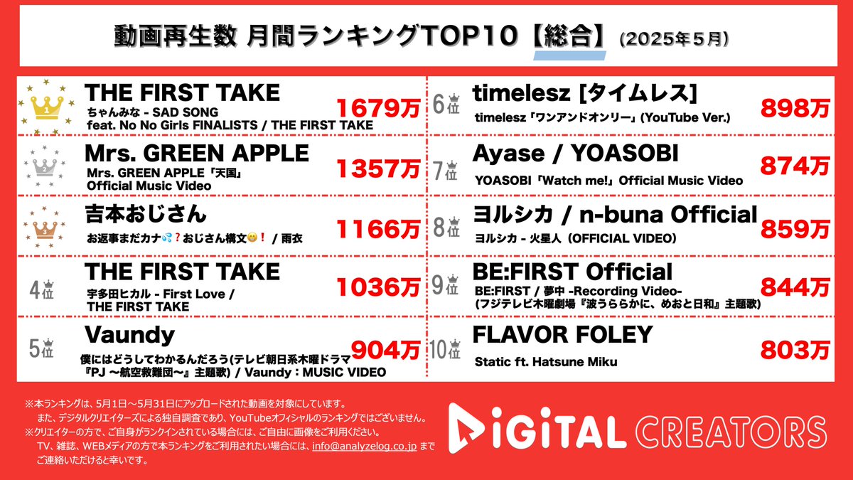 analog_DC's tweet image. 👑5月🎏☁️総合動画ランキング👑
🥇#THEFIRSTTAKE #ちゃんみな ノノガファイナリストたちとのSAD SONG𓂃𓈒𓂂𓏸🎙❤️🔥皆んなが綺麗な夢を掴むまで泣かないプロデューサーからの愛💥🌿
🥈#MrsGREENAPPLE #真相をお話しします 主題歌🍏🎤🎶鳥肌演出の数々にコメント欄を未漁ってしまう強力な音楽👼🏻🌈💐…