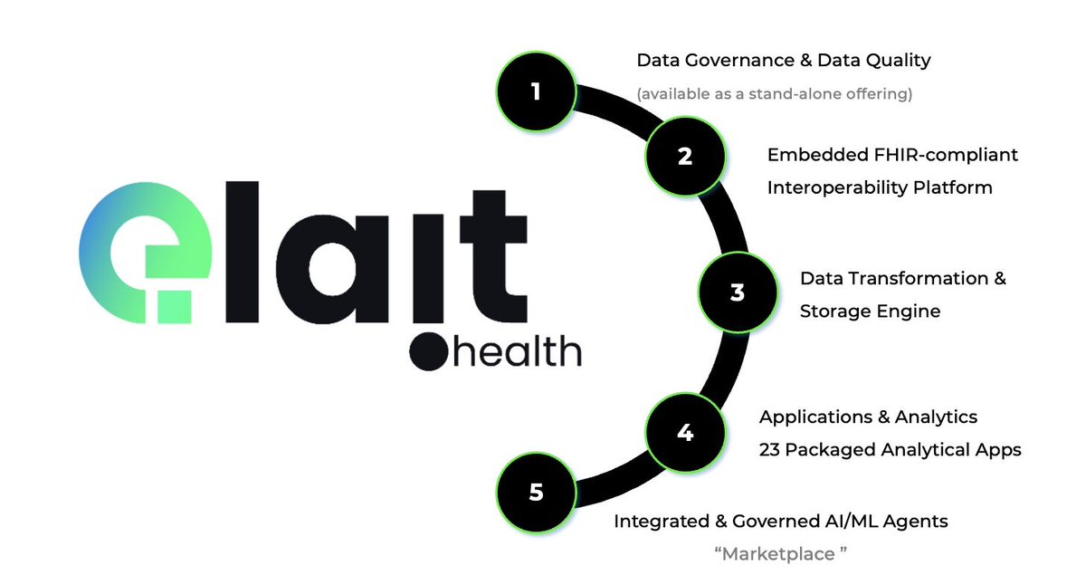 ElaitHealth's tweet photo. We’ve just launched the new version of our AI-powered Health Data Management Platform!

Smarter. Faster. More connected than ever.
Explore how we’re transforming #DataGovernance, #DataQuality &amp; #Interoperability

🔗 https://t.co/dAQpXTGciP

#HealthDataManagement #AIinHealthcare https://t.co/ZXGtlEWG44