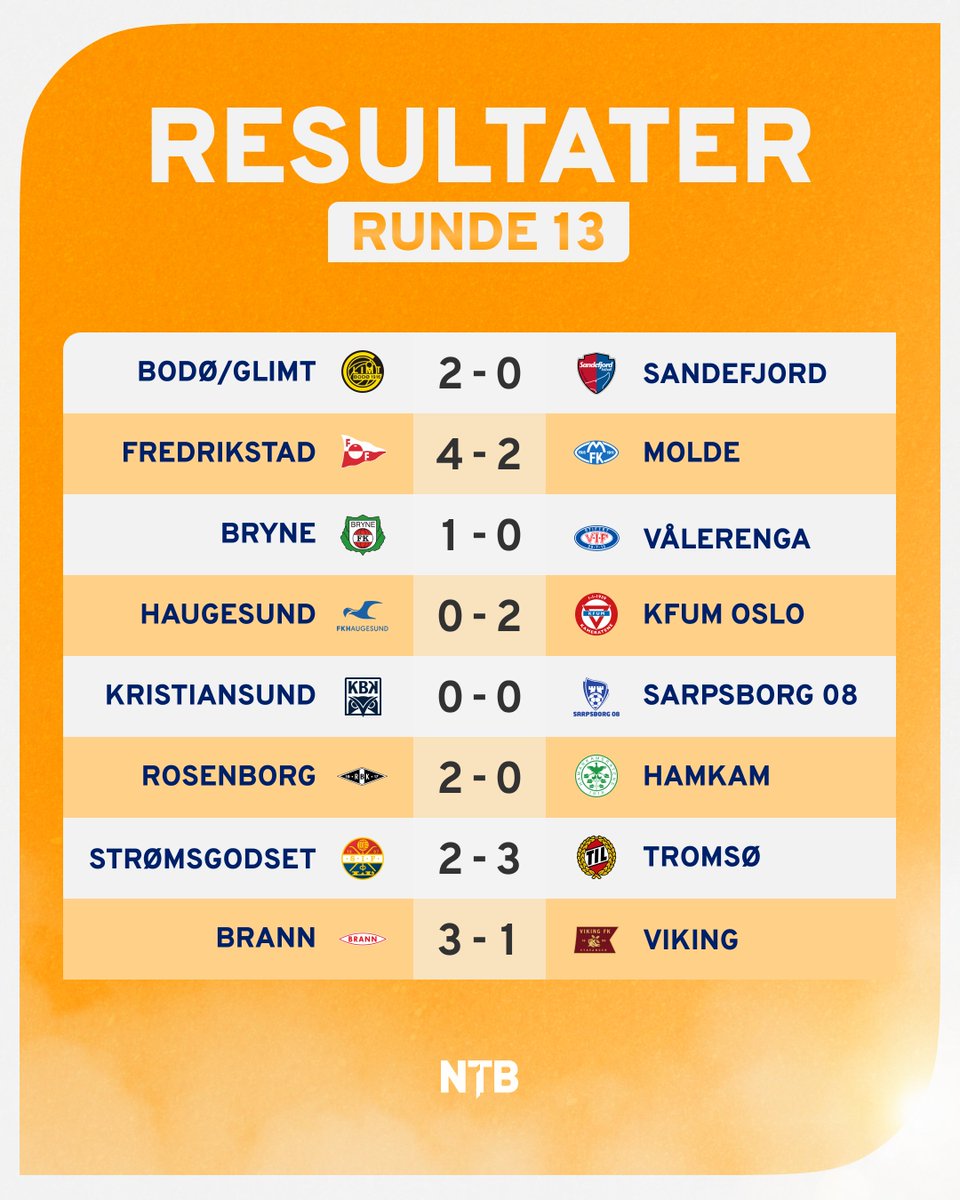Rundens lag for den 13. serierunden i Eliteserien.

Både Oskar Øhlenschlæger og Runar Norheim ble belønnet med en 9-er på NTB-børsen denne runden, etter å ha scoret to mål hver.