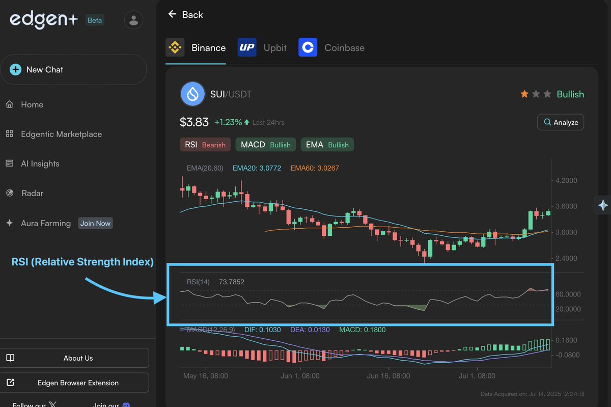 remember ledgens:

RSI under 30 ❇️ = market exhausted.
RSI over 70 🈲 = market drunk.

trade accordingly with our Technical Signals agent ser.