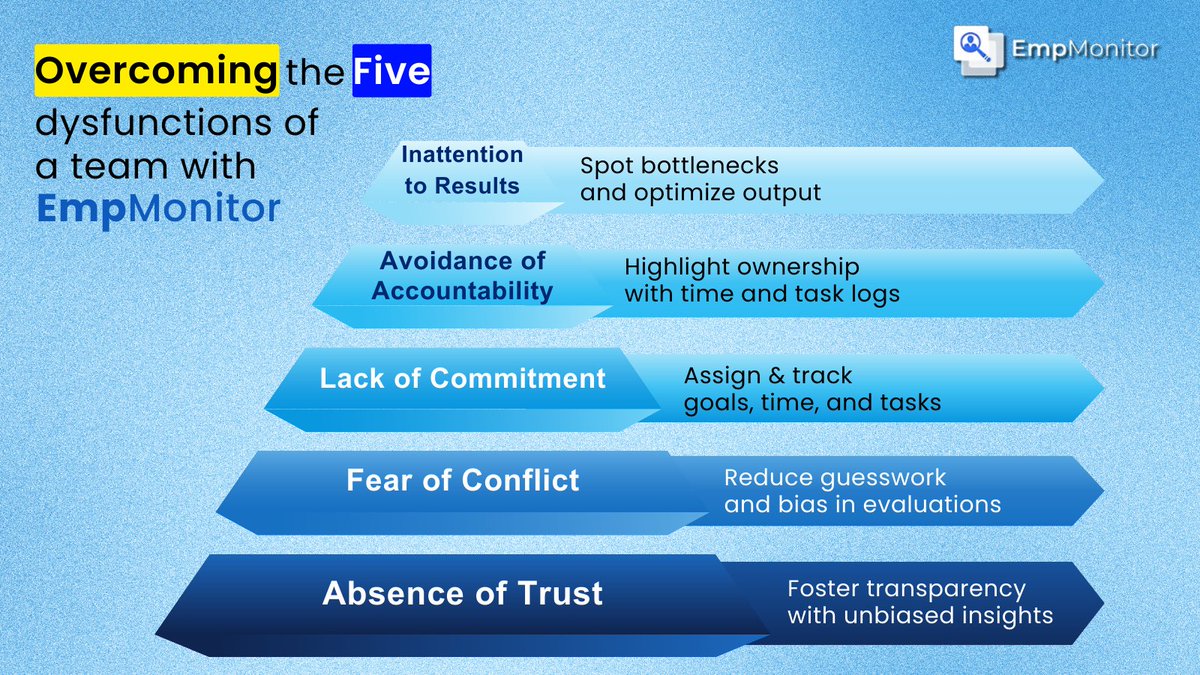 The 5 Dysfunctions of a Team can cost you big.
What if you could spot the cracks early?
<a href="/EmpMonitor/">Emp Monitor</a> gives you real-time visibility to build high-trust, high-impact teams.
👀 Clarity over chaos
🤝 Collaboration over conflict
Start today → empmonitor.com
#EmpMonitor