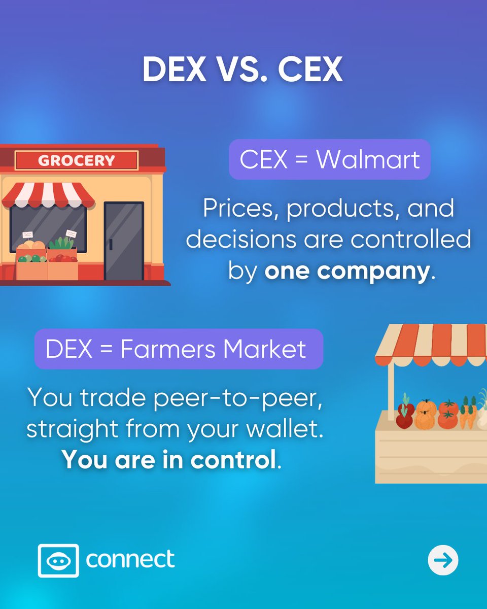 connect_win's tweet image. We’re all about educating our community so that you understand the tricky terms and tools in blockchain.
Today’s topic: DEX trades - what they are, how they work, and why you might (or might not) want to use them.
#CryptoEducation #BlockchainBasics #DEX #DeFiExplained