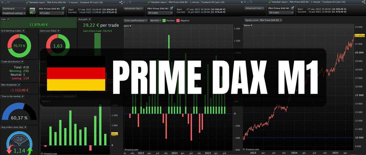 ProRealAlgos (@prorealalgos) on Twitter photo 🚀 New Algo release: PRA Prime DAX M1
Our latest algo for DAX40 (1-min) is live — high activity, low drawdown & strong out-of-sample results.
📈 Avg €352/month (1€ contract)
Start trading smarter 👉 prorealalgos.com
#AlgoTrading #DAX <a href="/ProRealTime/">ProRealTime</a> 🚀 New Algo release: PRA Prime DAX M1
Our latest algo for DAX40 (1-min) is live — high activity, low drawdown & strong out-of-sample results.
📈 Avg €352/month (1€ contract)
Start trading smarter 👉 prorealalgos.com
#AlgoTrading #DAX <a href="/ProRealTime/">ProRealTime</a>
