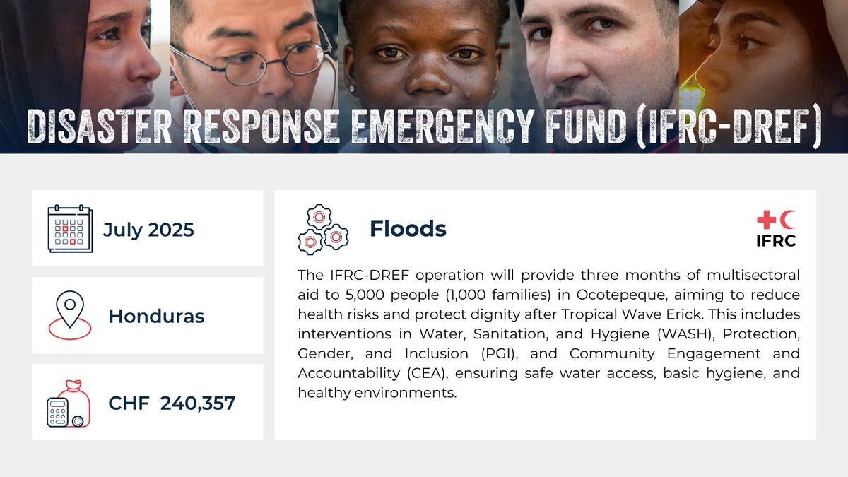 Xcastel's tweet image. This IFRC-DREF operation is providing urgent multisectoral support to 5,000 people in Ocotepeque affected by the heavy rains from Tropical Wave Erick. The operation focuses on WASH, PGI, and CEA to reduce health risks and protect the dignity of those reached.

Thank you to all…