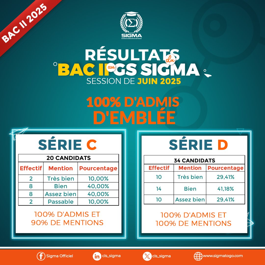 Davantage que de réussir, ils ont affirmé qu’exiger de soi l’excellence est un acte de liberté. La jeunesse SIGMA ne demande pas sa place mais la forge. Que succès nous reste et demeure !

<a href="/Tgtwittos/">TT228</a> <a href="/EducationTg/">Ministère des Enseignements Primaire et Secondaire</a>  <a href="/actualites229/">Actualités229🇧🇯</a> #Togo #Benin #Canada #France