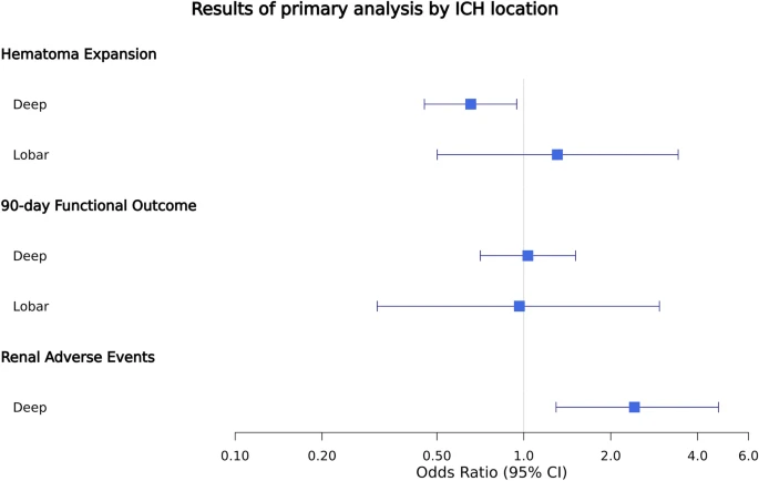 NeurocritCareJ's tweet image. Clocchiatti-Tuozzo et al: Different Responses to Blood Pressure Reduction in Lobar and Deep Intracerebral Hemorrhage
Link: link.springer.com/article/10.100…
@neurocritical #neurocritcare