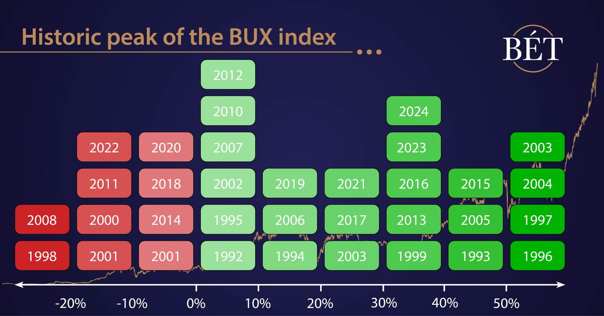 📈 BUX index has completed 34 years, showing positive returns in 24 of them and double-digit gains in 17. Its best year was 1996 with a 170% return. Since 1991, the BUX has grown over 100×. In 2025 so far, it’s up 26%.

#BUX #BudapestStockExchange #Equity #Return #Investment