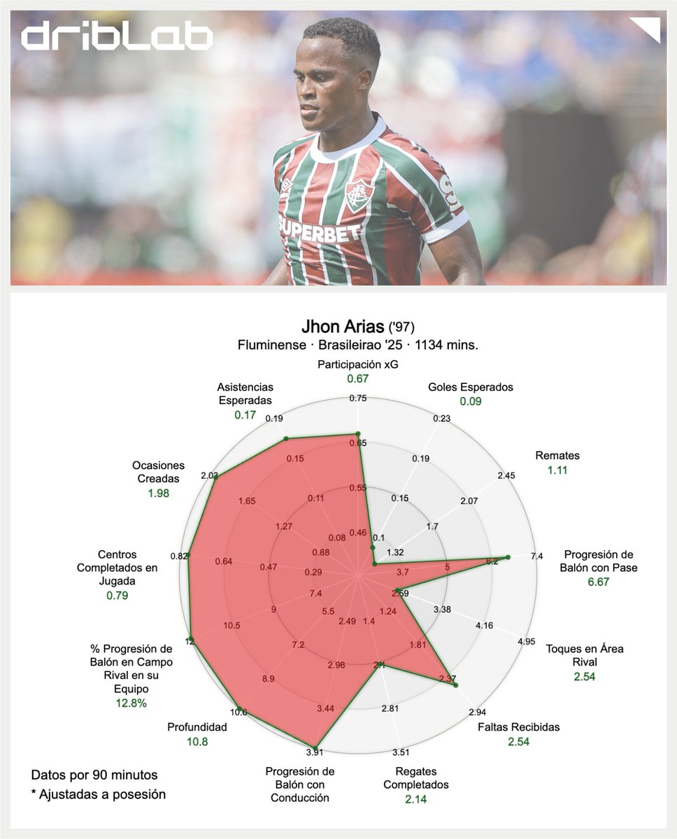 Ningún extremo en la presente edición del Brasileirao promedia más progresiones de balón en conducción que el extremo colombiano de Fluminense, Jhon Arias. 

🇨🇴