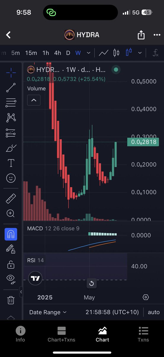 🔥 HYDRA about to awaken!
Weekly chart screaming reversal:

✅ Double bottom forming
✅ MACD bullish

Flying under the radar while the trend quietly flips. First real trend change after months of bleeding. Don’t sleep on this one.
#HYDRA #DragonX #AltcoinSeason
