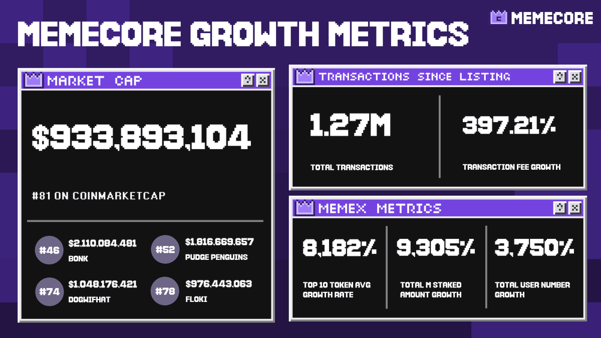 MemeCore's ecosystem is developing rapidly — the number of verified users has surpassed 191K! On the <a href="/MemeX_MRC20/">MemeX</a> platform, the top 10 trending meme coins have seen impressive gains, and the total trading fees have exceeded 60,000 $M. I believe the staking activities in the later