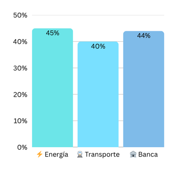 🚨 Ciberataques en España, 2025:
Los sectores clave están en el punto de mira:

⚡ Energía: +45%
🚆 Transporte: +40%
🏦 Banca: +44%

📊 Promedio general: +43% vs 2023
¿Estamos preparados para esta ola digital de amenazas? #Ciberseguridad #España #Zerolynx