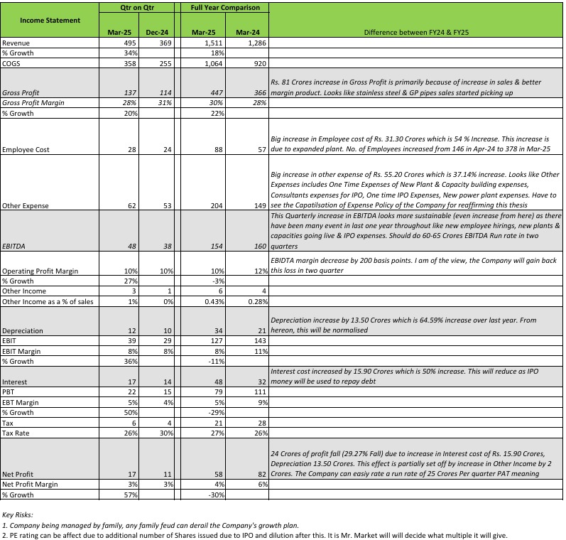 Krijuna Research & Analytics (@krijunaresearch) on Twitter photo Here is our result analysis on #Sambhv Steel Tubes Ltd
<a href="/Mr_HBajaj/">Hemant Bajaj</a>
#Results #earningsseason #equity #StockMarketUpdate #StockMarket Here is our result analysis on #Sambhv Steel Tubes Ltd
<a href="/Mr_HBajaj/">Hemant Bajaj</a>
#Results #earningsseason #equity #StockMarketUpdate #StockMarket