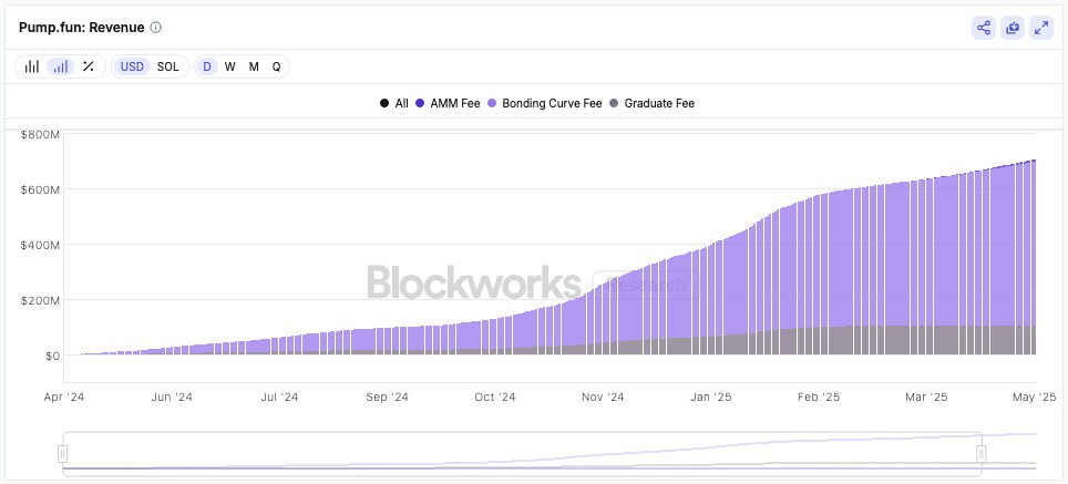 RaAr3s's tweet image. $PUMP is almost here
the official token of @pumpdotfun - a memecoin factory that stacked up ~$700M in revenue - is going live soon
25% of the supply will hit the market at $4B FDV, w/ a $1B market cap
the real wow factor tho is this:
25% of all future revenue will go into…
