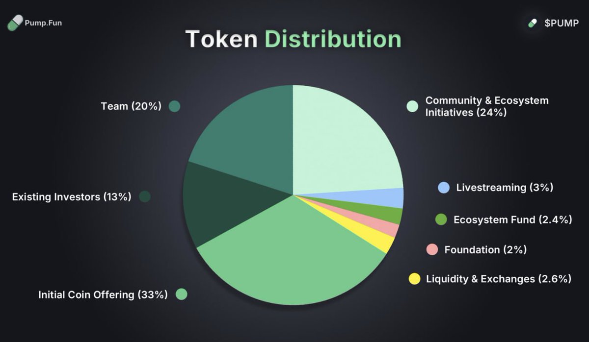 RaAr3s's tweet image. $PUMP is almost here
the official token of @pumpdotfun - a memecoin factory that stacked up ~$700M in revenue - is going live soon
25% of the supply will hit the market at $4B FDV, w/ a $1B market cap
the real wow factor tho is this:
25% of all future revenue will go into…