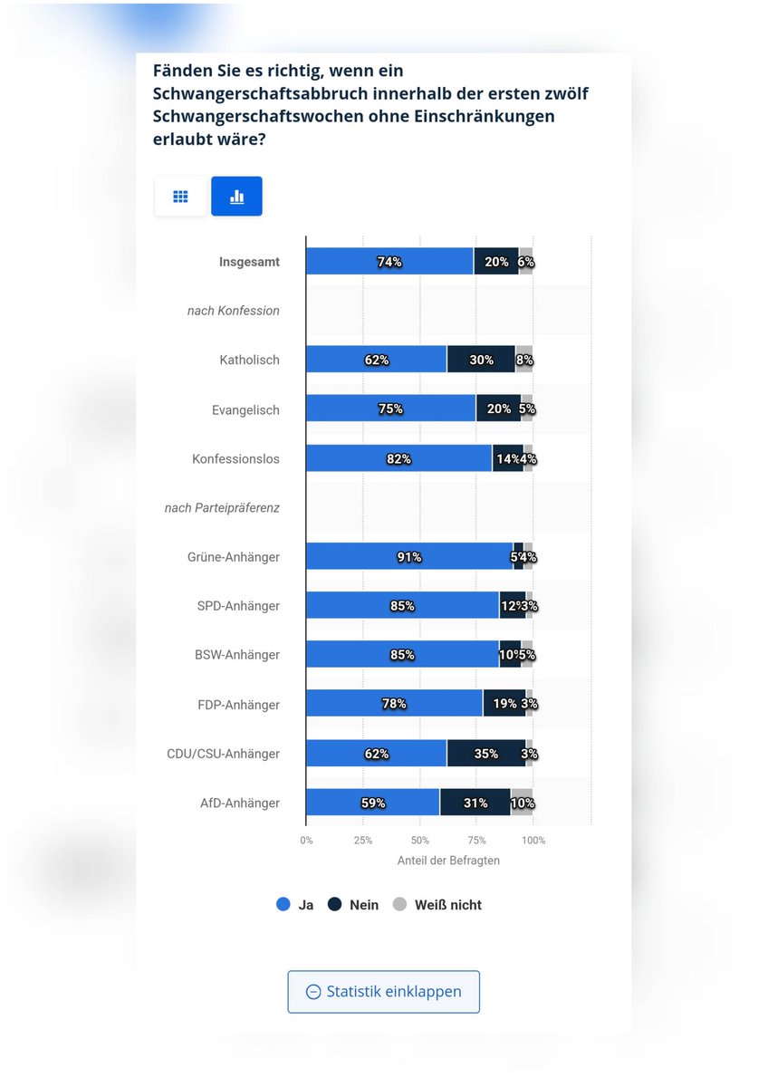 Ella_von_T's tweet photo. Schock!
#BrosiusGersdorf vertritt eine Position, die 80% der Bürger unterstützen.
Und 62% der CDU/CSU-Anhänger!
😱 https://t.co/pG9QuXA3tC