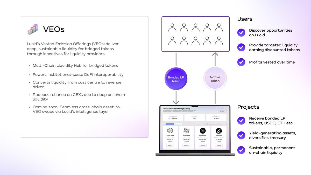 LucidLabsFi's tweet image. Liquidity mining is costly, short-term, and inefficient.
Lucid's VEOs maintain over 90% liquidity, with net returns often surpassing 100% in ten months, boosting liquidity and treasury growth.