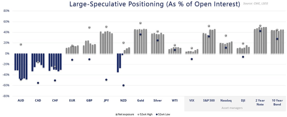 CityIndexAus's tweet image. USD Positioning Hints At Sentiment Extreme: COT report
ms.spr.ly/6014ShJsu