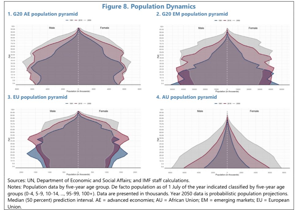 If you’re interested in how demographic factors shape growth and productivity (and you should be, as low fertility, aging and migration are first order issues), you may want to take a look at the new <a href="/IMFNews/">IMF</a> note prepared for the <a href="/g20org/">G20 South Africa</a>. You can download it here: